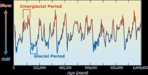 This image has an empty alt attribute; its file name is glacial-perios.jpg