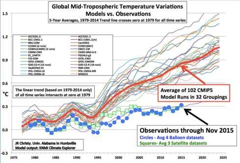 Climate models